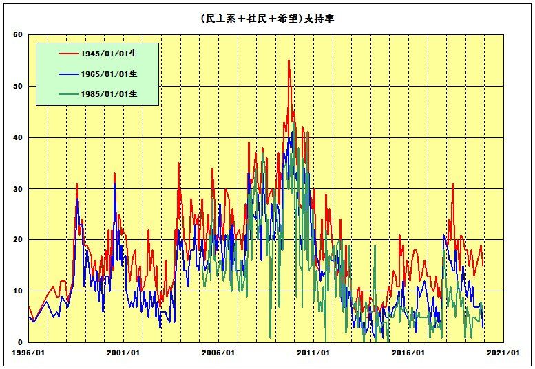 世代別・民主系政党支持率