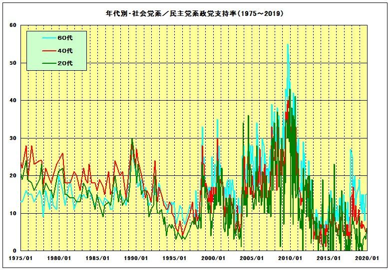年代別・民主党／社会党支持率 (1975～2019)　２０代／４０代／６０代のみ