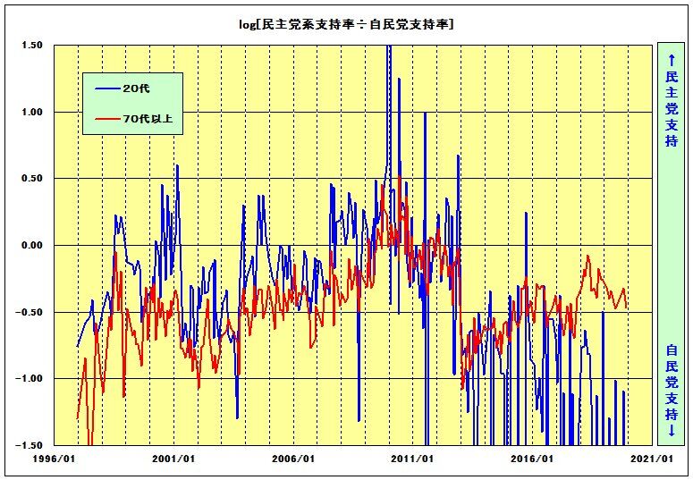 民主党支持率と自民党支持率の比率