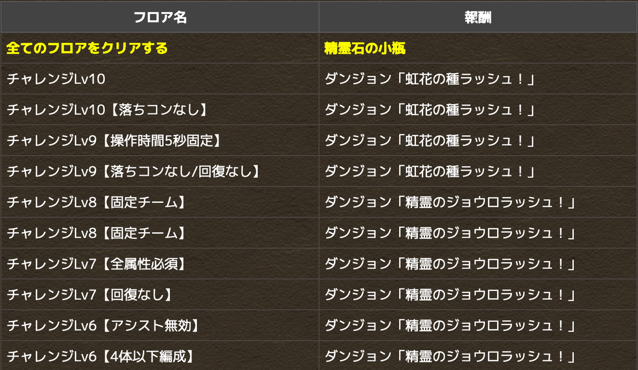 パズドラ速報 6月クエスト開幕 報酬で虹ジョウロ合計11体配布キタ ゚ ゚ 周回要素 パズドラ速報 6月クエスト開幕 報酬で虹ジョウロ合計11体配布キタ ゚ ゚ 周回要素