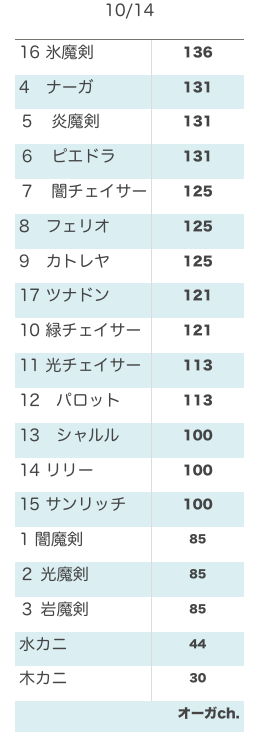 15