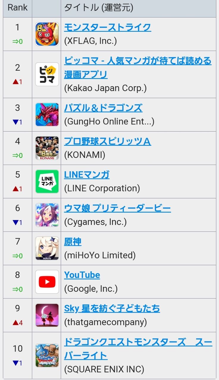 パズドラ セルラン1位 固定層だけじゃ無くてライト層まで確保出来てるモンストつぇええ