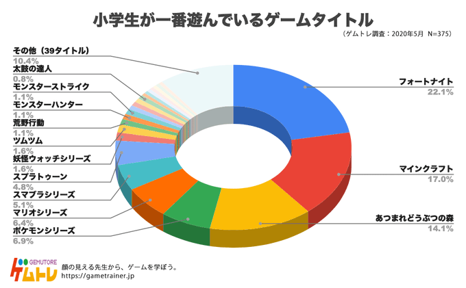 パズドラ 小学生が一番遊んでいるゲームタイトルが話題に 1位はフォートナイト ゲムトレ スマホアプリ攻略まとめアンテナ パズドラ 小学生が一番遊んでいるゲームタイトルが話題に 1位はフォートナイト ゲムトレ スマホアプリ攻略まとめアンテナ