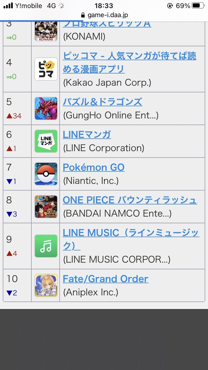 パズドラ オワドラって言われ続けてるのにセルラン好調なワケ 2chゲームまとめアンテナ パズドラ オワドラって言われ続けてるのにセルラン好調なワケ 2chゲームまとめアンテナ