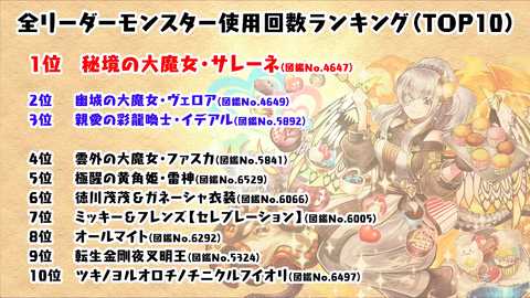 パズドラ 使用頻度最高 周回勢ならヴェロアが最優先事項キタ ゚ ゚ パズドラ 使用頻度最高 周回勢ならヴェロアが最優先事項キタ ゚ ゚