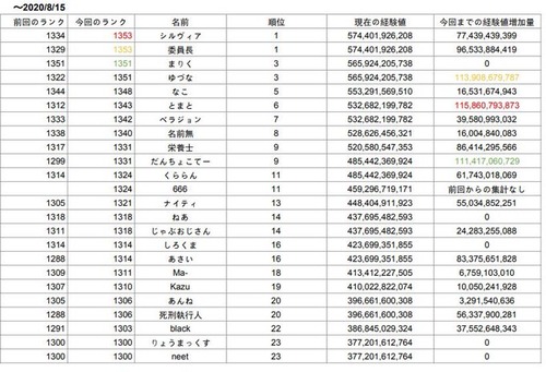 パズドラ 最新ランク集計で1300ランカーさん複数人の引退 停滞が判明 原因は オーガch パズドラ攻略まとめ速報