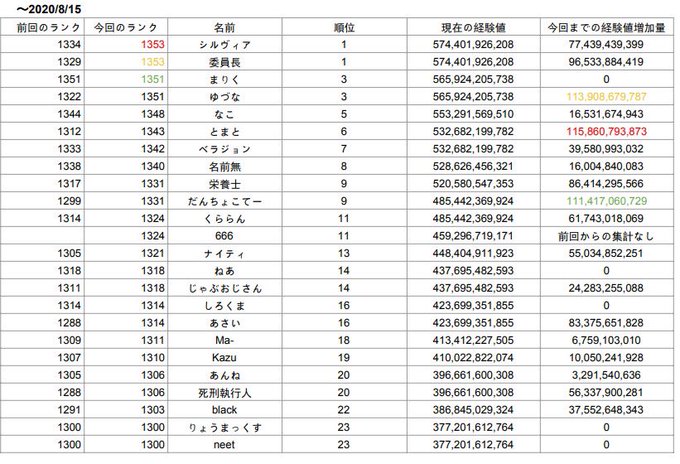 パズドラ 最新ランク集計で1300ランカーさん複数人の引退 停滞が判明 原因は パズドラカリンちゃんねる