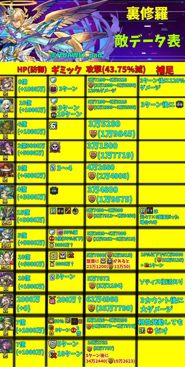 ありがてぇ Hp ギミック等が丸分かり 裏修羅の敵データ表がtwitterで話題に 炭治郎使いにも パズドラ ありがてぇ Hp ギミック等が丸分かり 裏修羅の敵データ表がtwitterで話題に 炭治郎使いにも パズドラ
