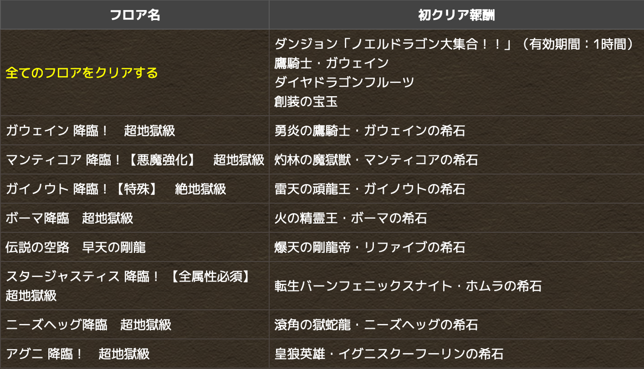 パズドラ ノエル需要で神配布 ガウェインチャレンジ登場に対する反応まとめ