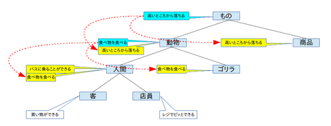 抽象化3-3