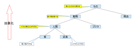 抽象化3-2