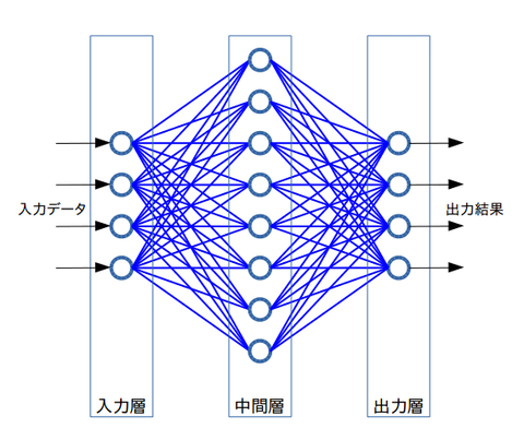 neuralNetwork2layers