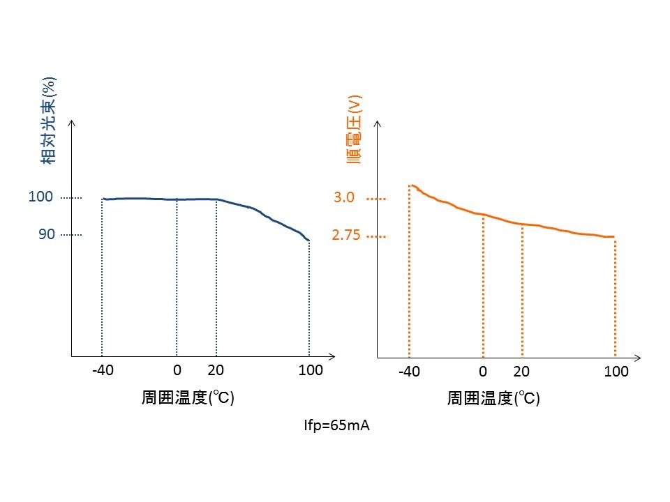 LEDのほんとのところ:『LEDの性能(熱編)』 : myodoworksのblog