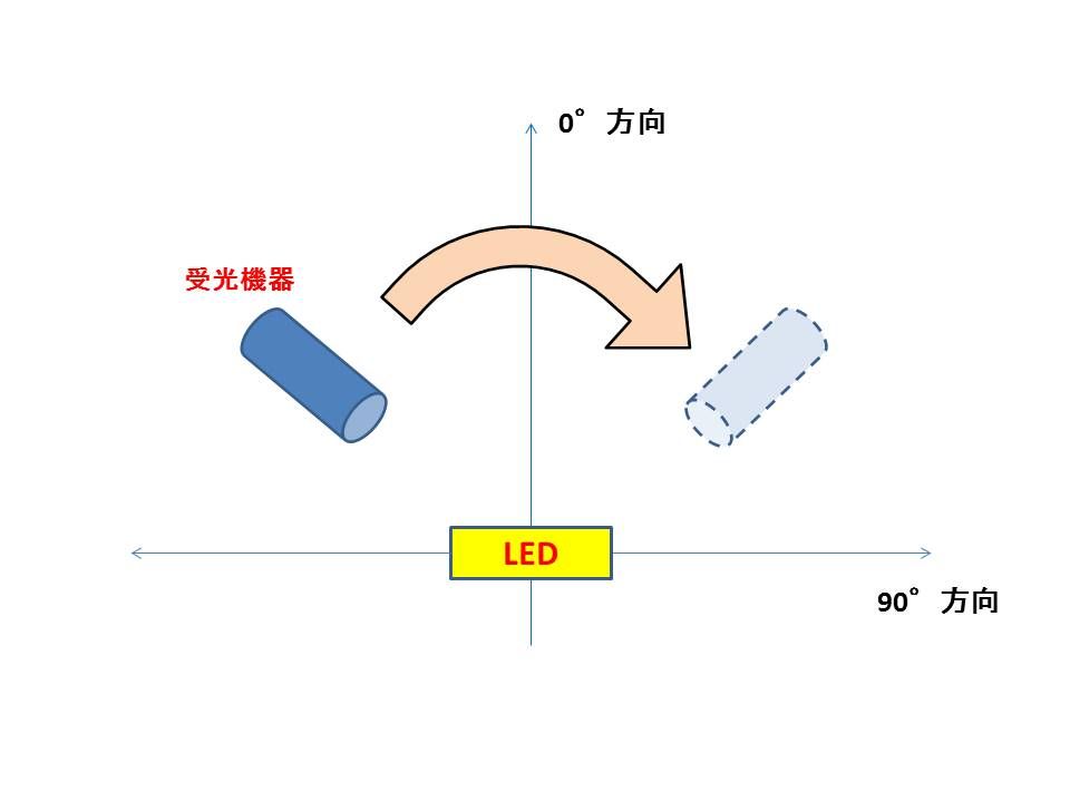 Ledのほんとのところ Ledの性能評価装置2 配光測定装置 Myodoworksのblog