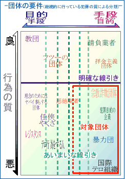 団体の用件(継続的に行っている犯罪の質による分類)