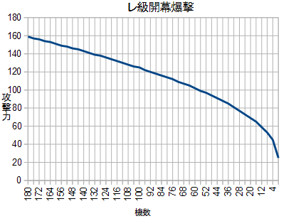 レ級開幕爆撃