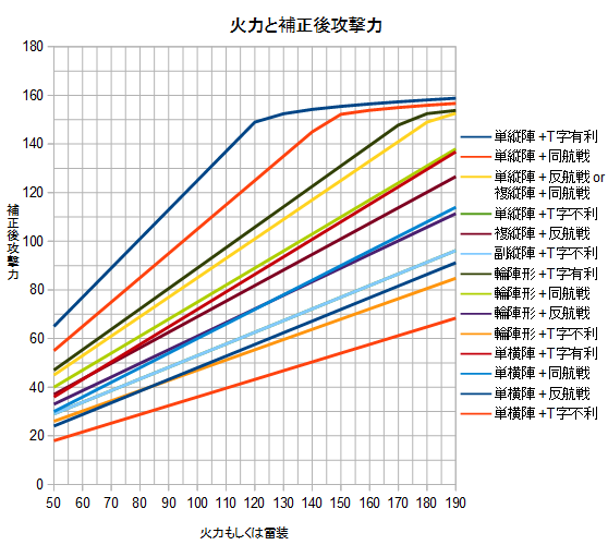 火力と補正後攻撃力