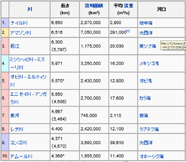 長 日本 の 川 ランキング の さ 日本一長い川ランキング