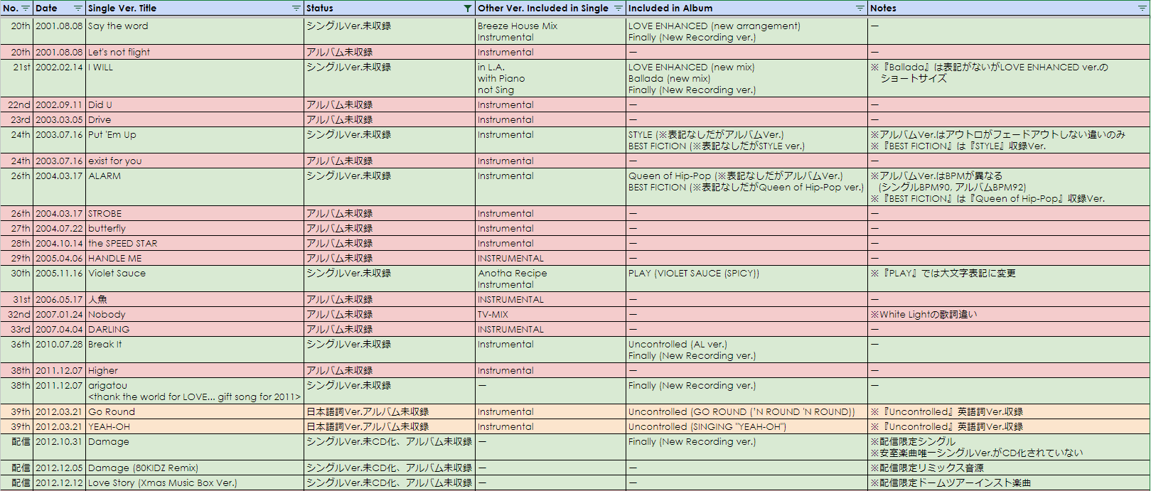 【アルバム未収録楽曲！】安室奈美恵 シングル セット 14枚 まとめ売り 安室ちゃんのアルバム未収録曲集 2024年版 : mzcll's blog