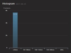 Histogram