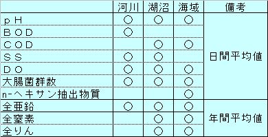 環境基準(生活項目)