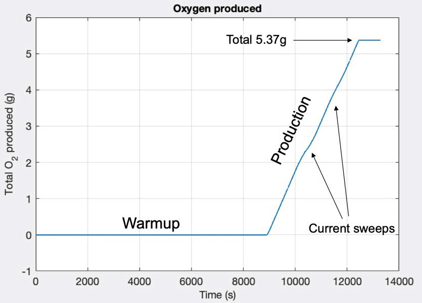 MOXIE最初の動作結果グラフ（Image：MIT Haystack Observatory）