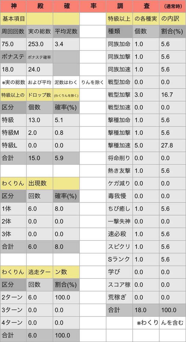 神殿確率調査 Part2 モンストって楽しいじゃん 神殿確率調査 Part2 モンストって楽しいじゃん