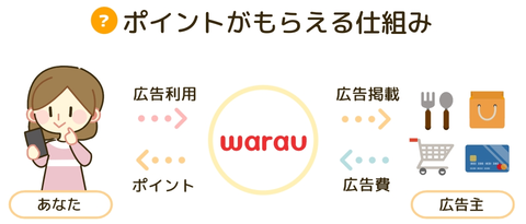 ポイ活ならワラウ4