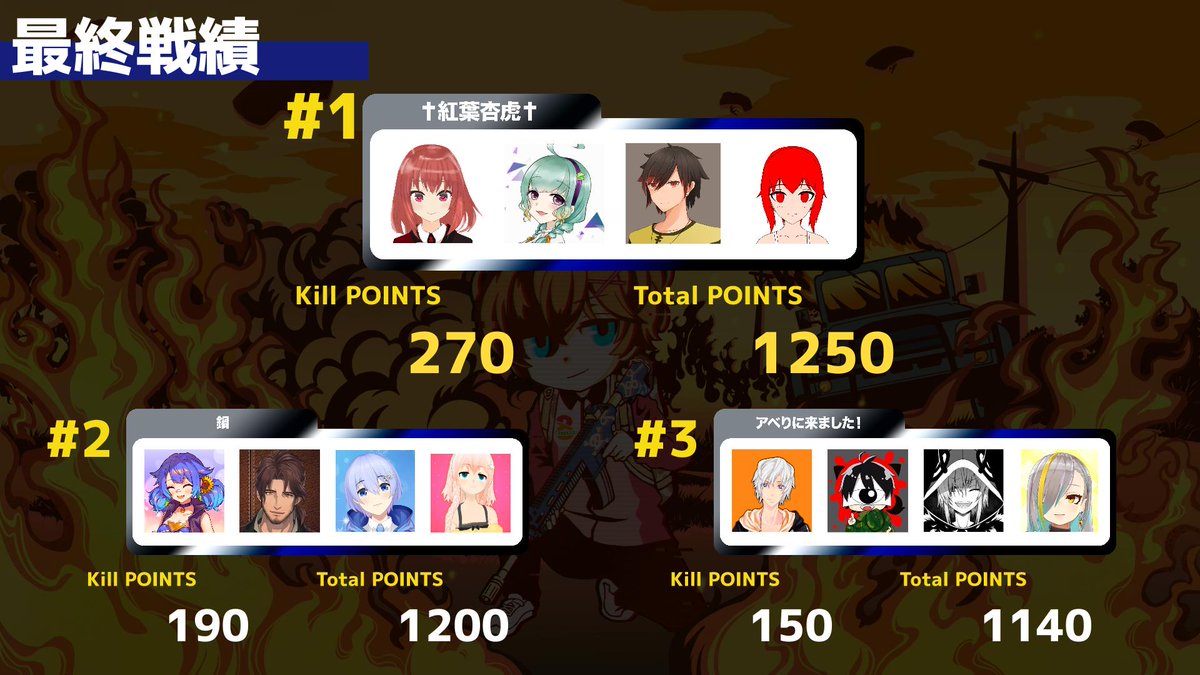 Vtuber 第二回ｐｕｂｇ最協決定戦 総合優勝は 紅葉杏虎 Vチューン 掲示板より Vチューン Vtuber まとめバーチャルユーチューバー速報