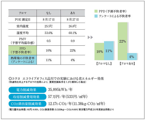 職場環境をアロマで改善 不調改善 アロマとハーブでｈａｐｐｙ ｌｉｆｅ