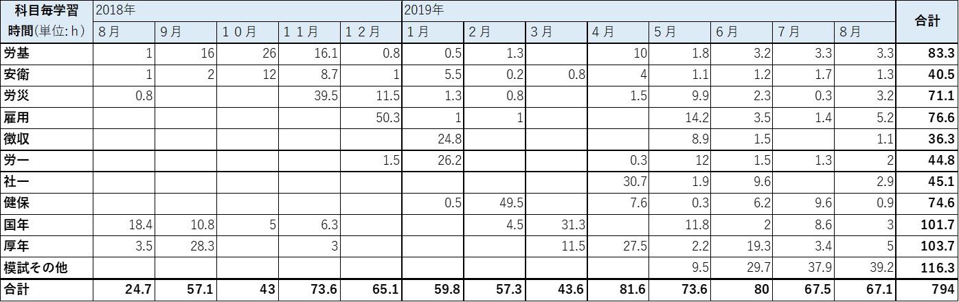 2019年社労士試験 受験記② : 白紙の端書