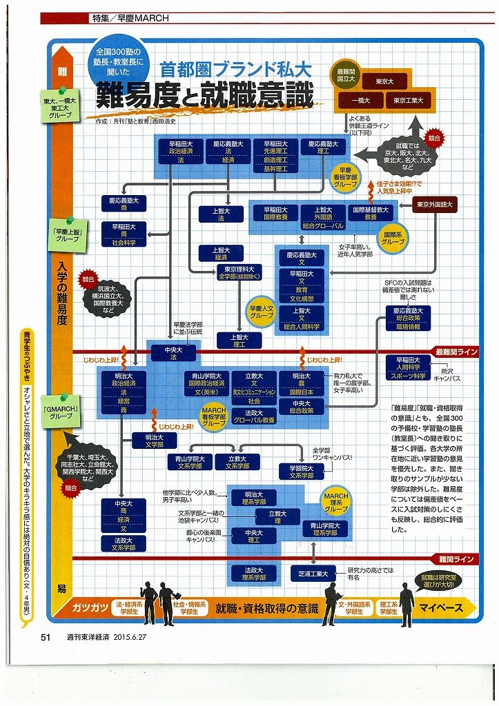 ワイ 早慶上理 なんで理そこなん 早慶march速報