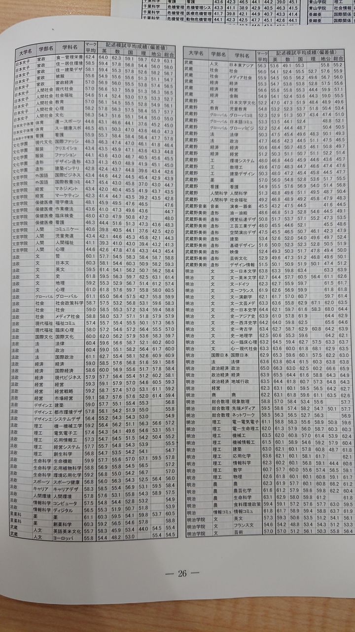 北大は文系3科目でマーチに勝てるのか 早慶march速報