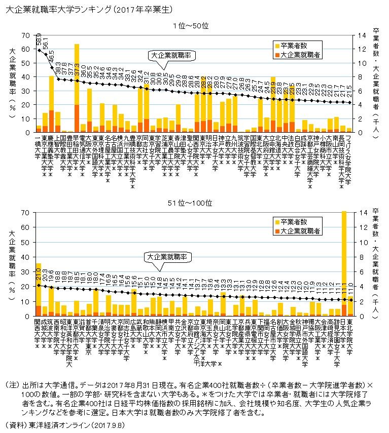 朗報 同志社大学 の大企業就職率が京都大学と変わらなくて草www 早慶march速報