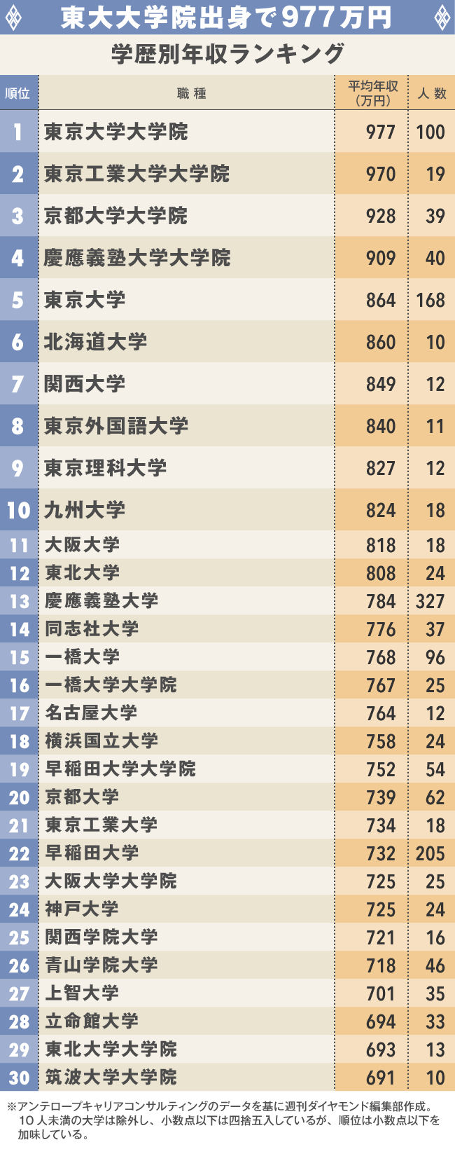 速報 学歴別年収ランキング発表 早慶march速報 速報 学歴別年収ランキング発表 早慶march速報