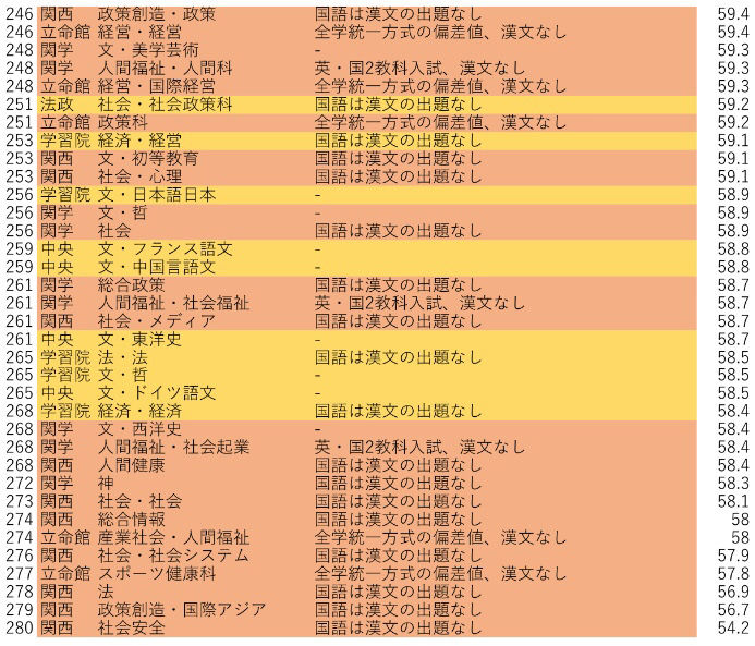 駿台と河合の偏差値はどっちが正しいのか 早慶march速報 駿台と河合の偏差値はどっちが正しいのか 早慶march速報