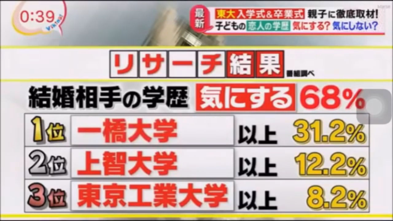 東大女子が相手に最低限求める学歴wwww 早慶march速報