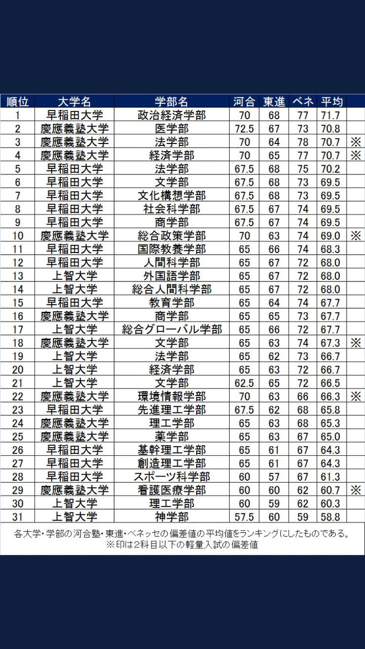 早慶上智学部別偏差値ランキング 早慶march速報