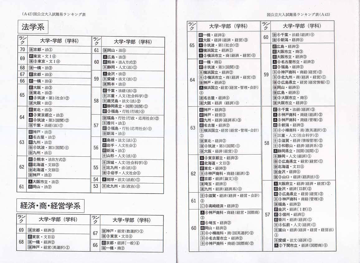 1991年度代ゼミ国公立大学偏差値 早慶march速報