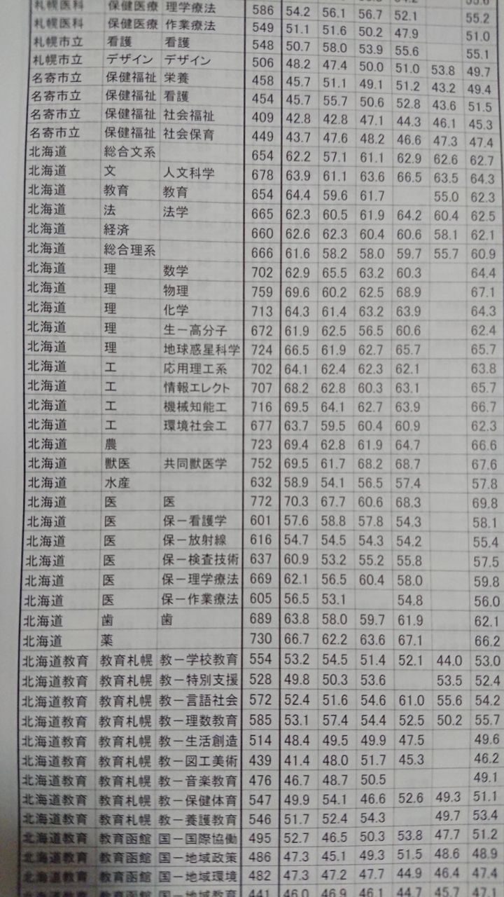 北大は文系3科目でマーチに勝てるのか 早慶march速報