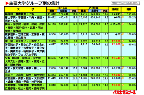 B ここに入ってない私立大学wwwwwwwwww 早慶march速報