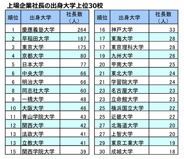 高学歴の下限となる大学ってどこ 早慶march速報 高学歴の下限となる大学ってどこ 早慶march速報