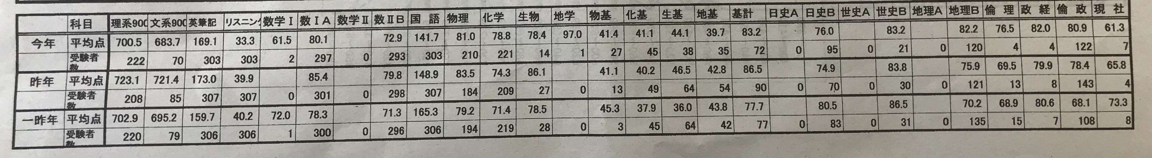 高校別 2018年センター試験校内平均点 早慶march速報 高校別 2018年センター試験校内平均点 早慶march速報