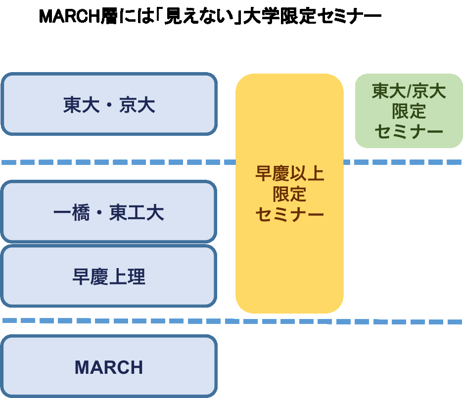 日東駒専 Gmarchまでなら受かるのは難しくないけど 早慶は難しいよな 早慶march速報 日東駒専 Gmarchまでなら受かるのは難しくないけど 早慶は難しいよな 早慶march速報