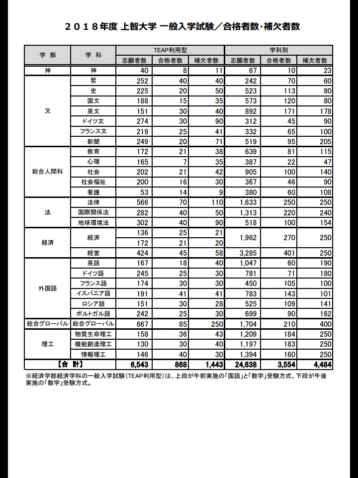 補欠 合格 大学 上智