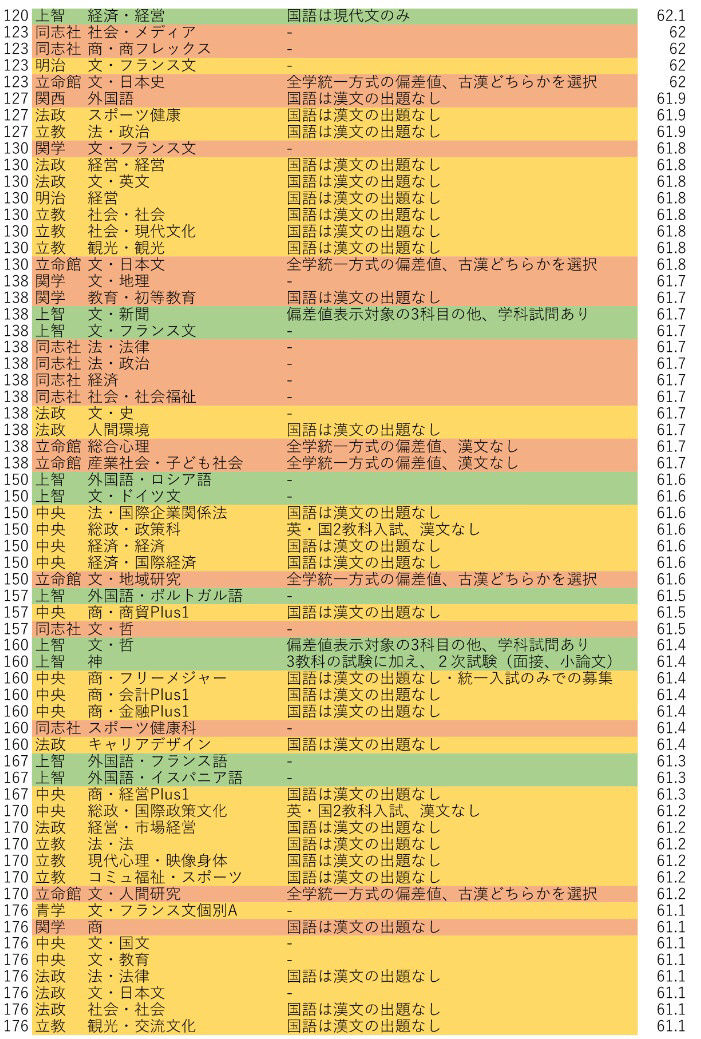 駿台と河合の偏差値はどっちが正しいのか 早慶march速報 駿台と河合の偏差値はどっちが正しいのか 早慶march速報