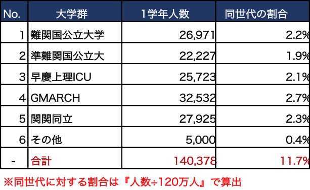 日東 駒 専 は 普通 に むずい