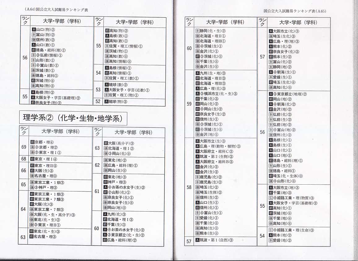 値 偏差 修道 大学