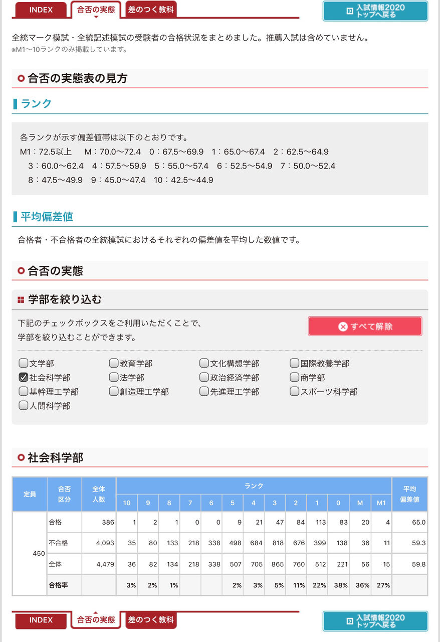 私大最難関早稲田大学社会学部攻略スレ 早慶march速報