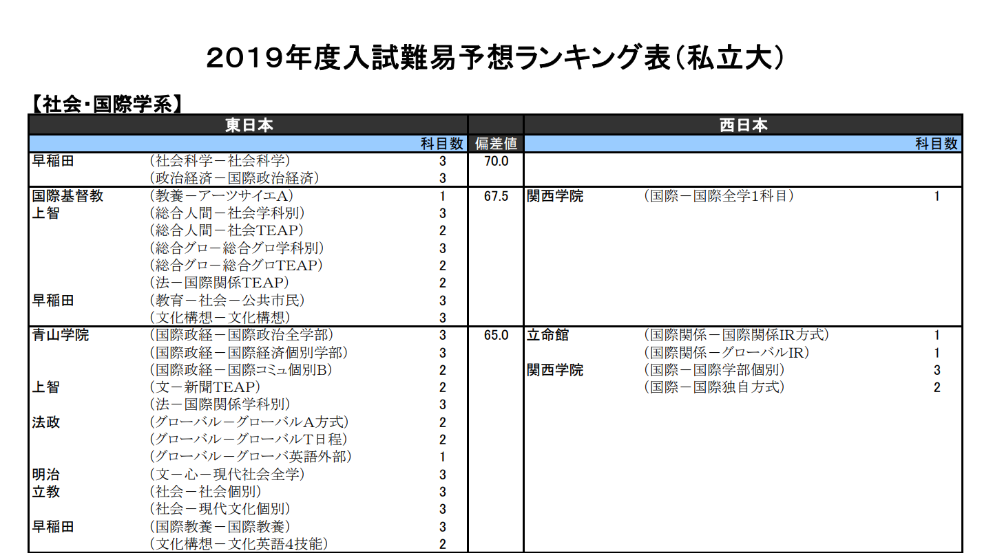 悲報 早稲田社学さん うっかり私大文系最高峰学部になってしまう 早慶march速報